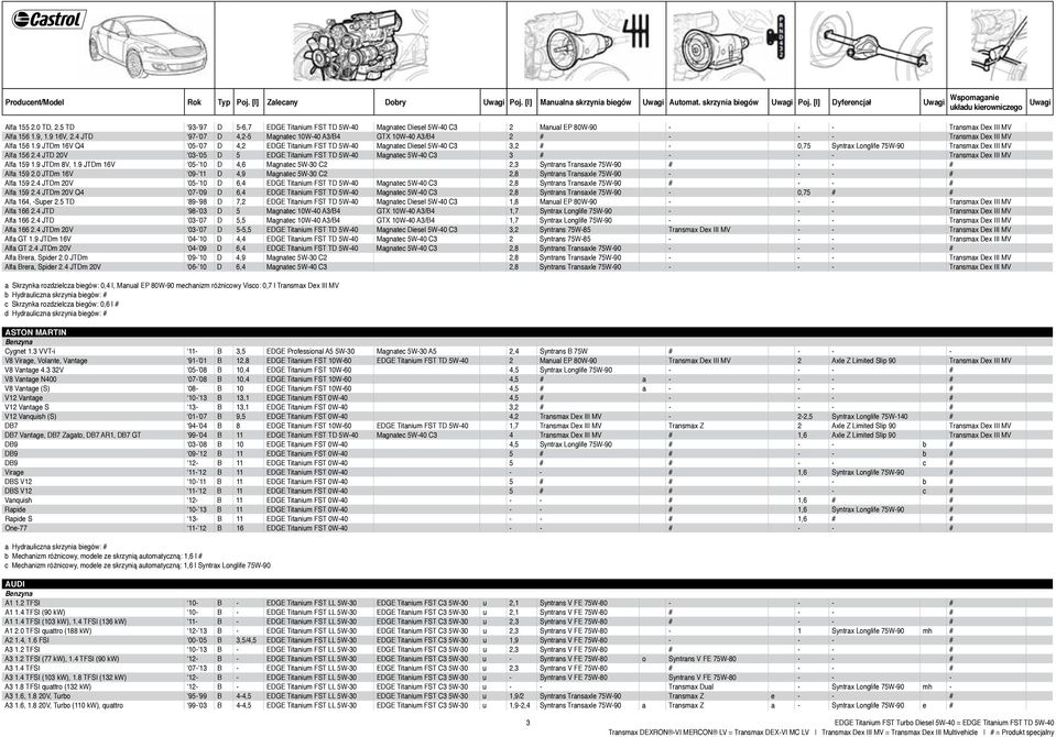 4 JTD 97-07 D 4,2-5 Magnatec 10W-40 A3/B4 GTX 10W-40 A3/B4 2 # - - - Transmax Dex III MV Alfa 156 1.