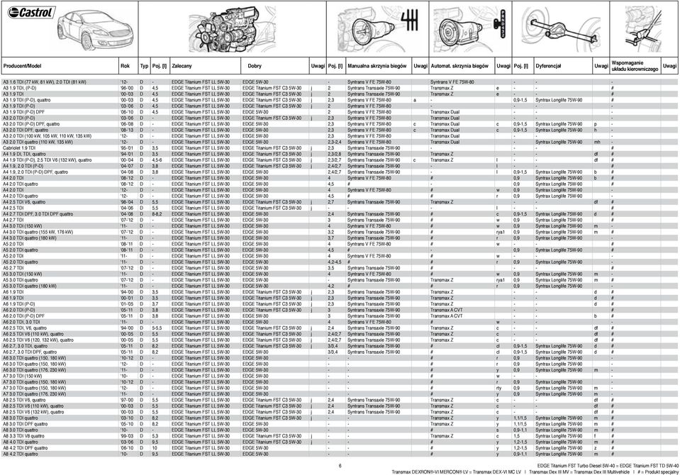 9 TDI, (P-D) 96-00 D 4,5 EDGE Titanium FST LL 5W-30 EDGE Titanium FST C3 5W-30 j 2 Syntrans Transaxle 75W-90 Transmax Z e - - # A3 1.