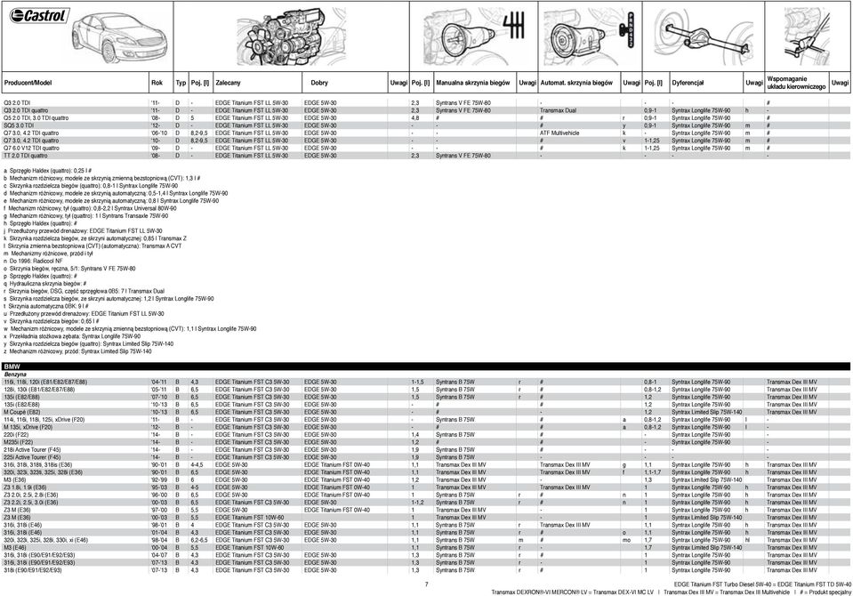 0 TDI quattro 11- D - EDGE Titanium FST LL 5W-30 EDGE 5W-30 2,3 Syntrans V FE 75W-80 Transmax Dual 0,9-1 Syntrax Longlife 75W-90 h - Q5 2.0 TDI, 3.