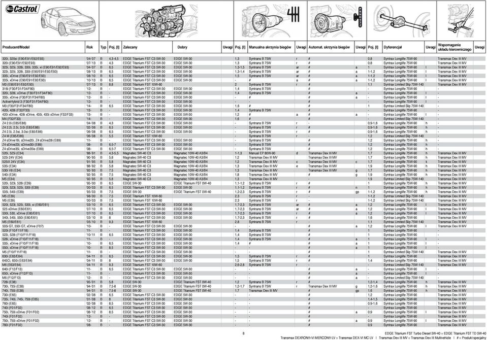 B 4,3 EDGE Titanium FST C3 5W-30 EDGE 5W-30 1,3 Syntrans B 75W r # 0,8 Syntrax Longlife 75W-90 Transmax Dex III MV 323i, 325i, 328i, 330i, 335i, xi (E90/E91/E92/E93) 04-07 B 6,5 EDGE Titanium FST C3