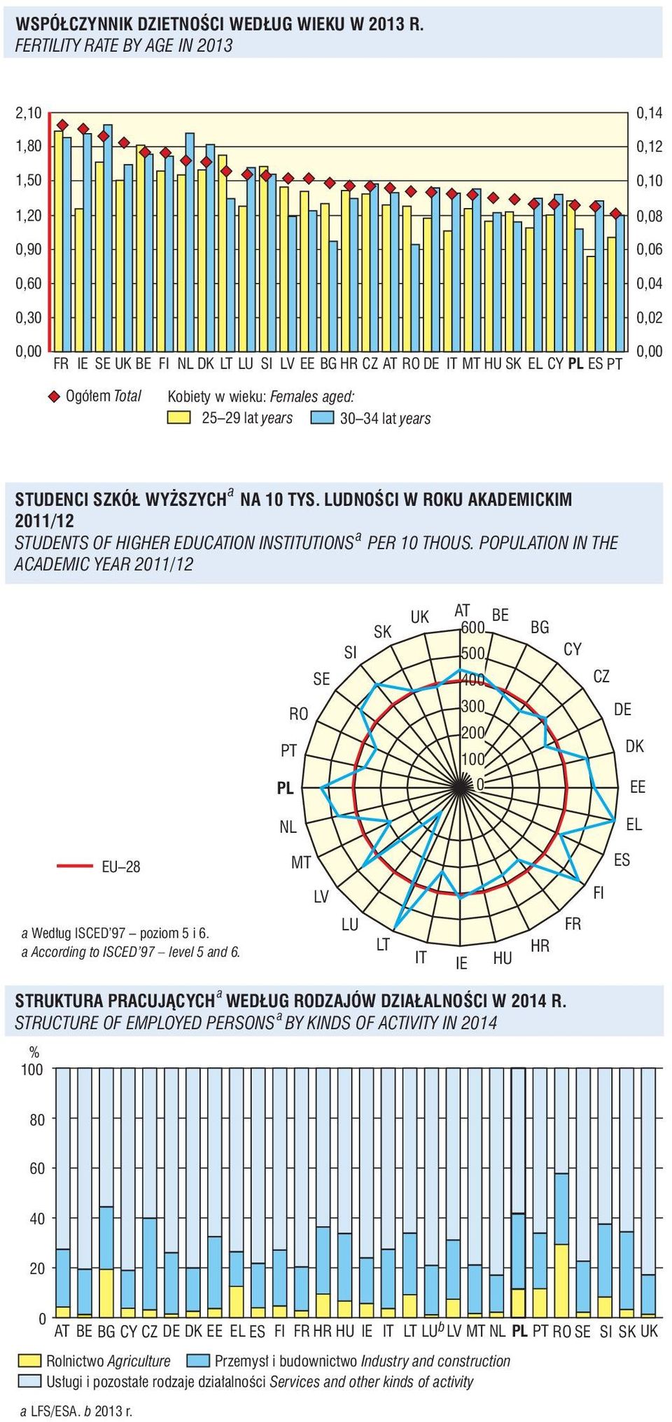 DNOŚCI W KU AKAMICKIM 211/12 STUNTS OF HIGHER EDUCION INSTUTIONS PER 1 THOUS. POPULION IN THE ACAMIC YEAR 211/12 6 5 4 3 2 1 Według ISCED 97 poziom 5 i 6.