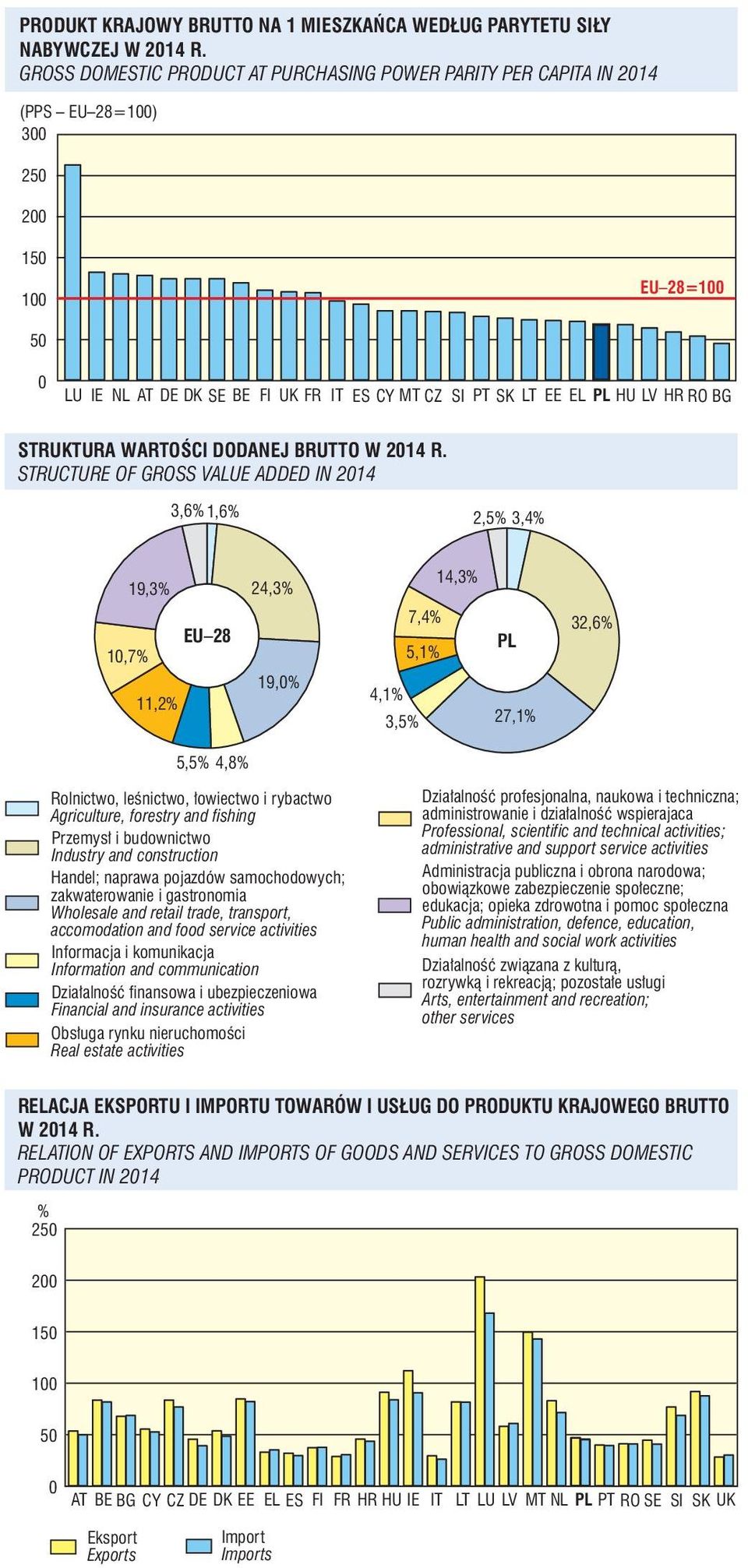 Industry nd construction Hndel; nprw pojzdów smochodowych; zkwterownie i gstronomi Wholesle nd retil trde, trnsport, ccomodtion nd food service ctivities Informcj i komunikcj Informtion nd