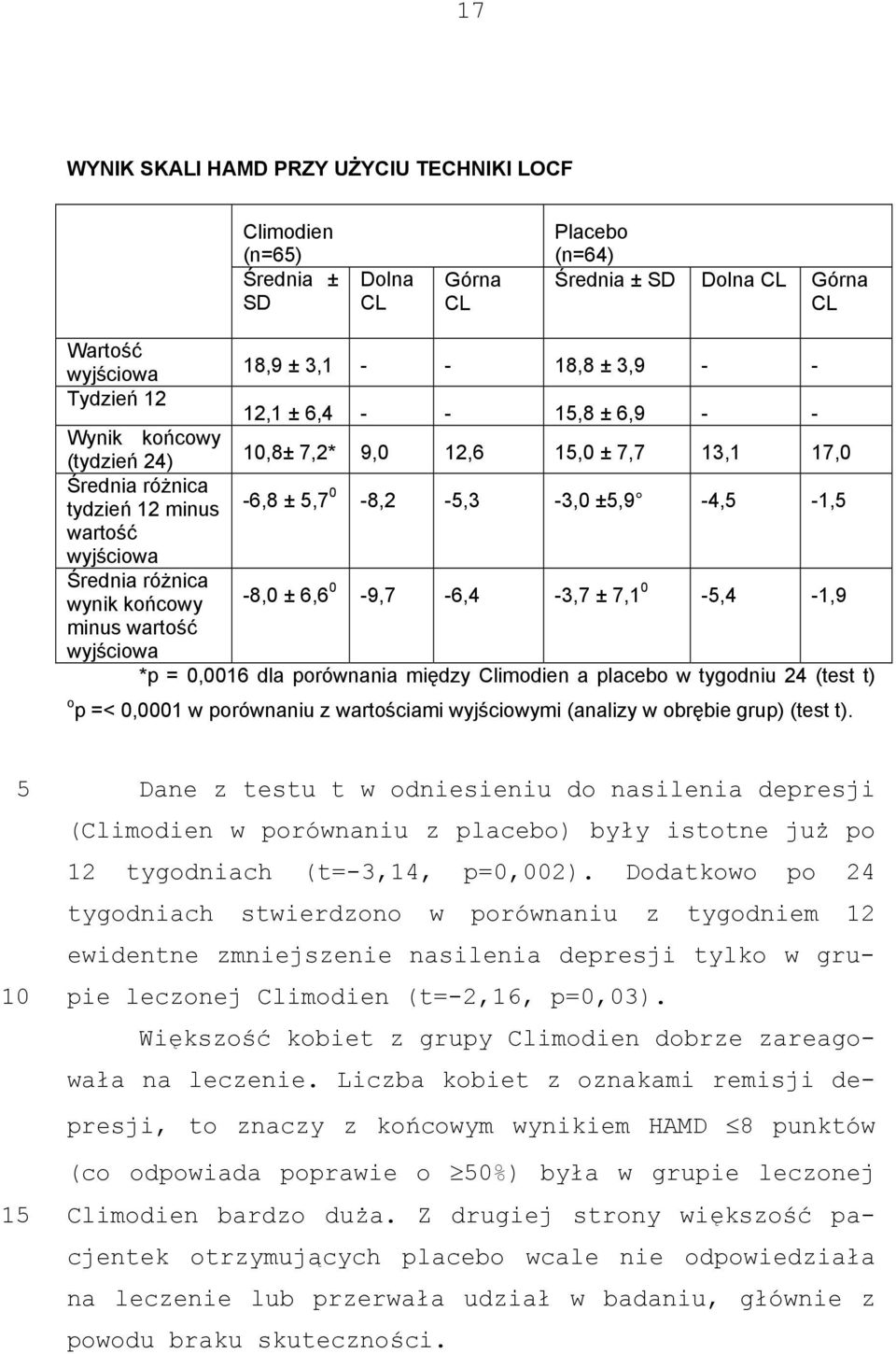 końcowy -8,0 ± 6,6 0-9,7-6,4-3,7 ± 7,1 0 -,4-1,9 minus wartość wyjściowa *p = 0,0016 dla porównania między Climodien a placebo w tygodniu 24 (test t) o p =< 0,0001 w porównaniu z wartościami