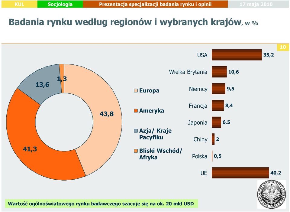 Francja Japonia Chiny 2 8,4 6,5 41,3 Bliski Wschód/ Afryka Polska 0,5 UE