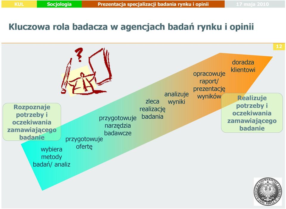 badawcze przygotowuje ofertę analizuje zleca wyniki realizację badania opracowuje