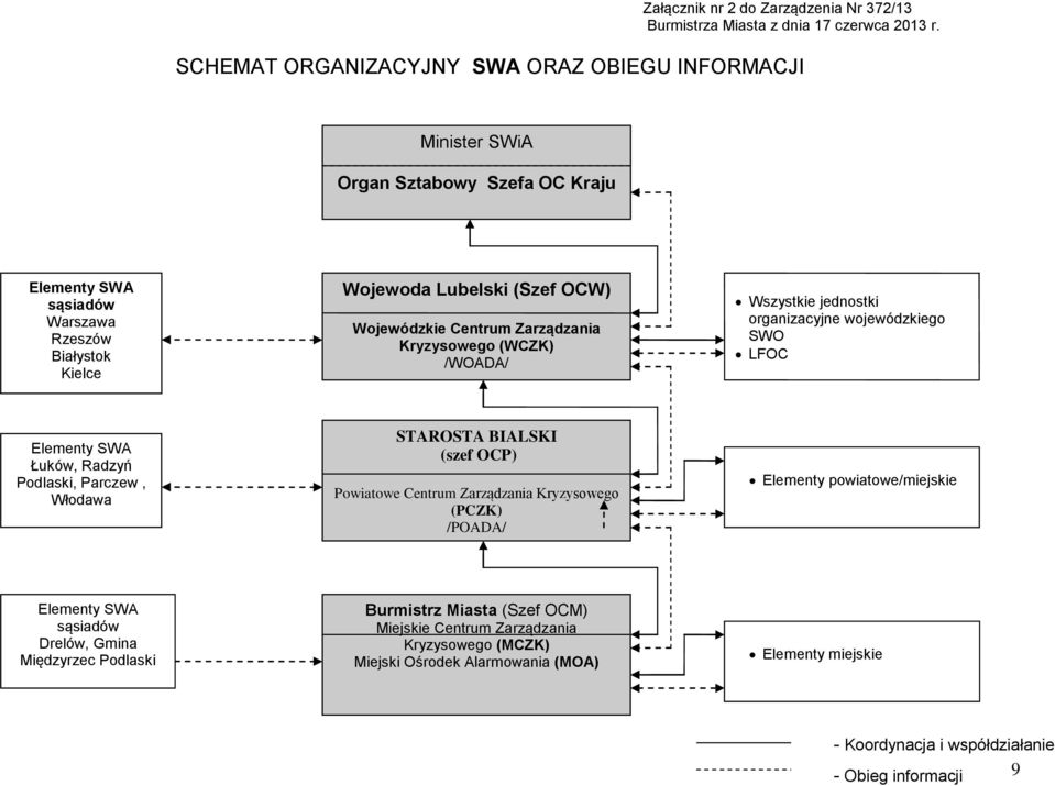 Centrum Zarządzania Kryzysowego (WCZK) /WOADA/ Wszystkie jednostki organizacyjne wojewódzkiego SWO LFOC Elementy SWA Łuków, Radzyń Podlaski, Parczew, Włodawa STAROSTA BIALSKI (szef OCP)