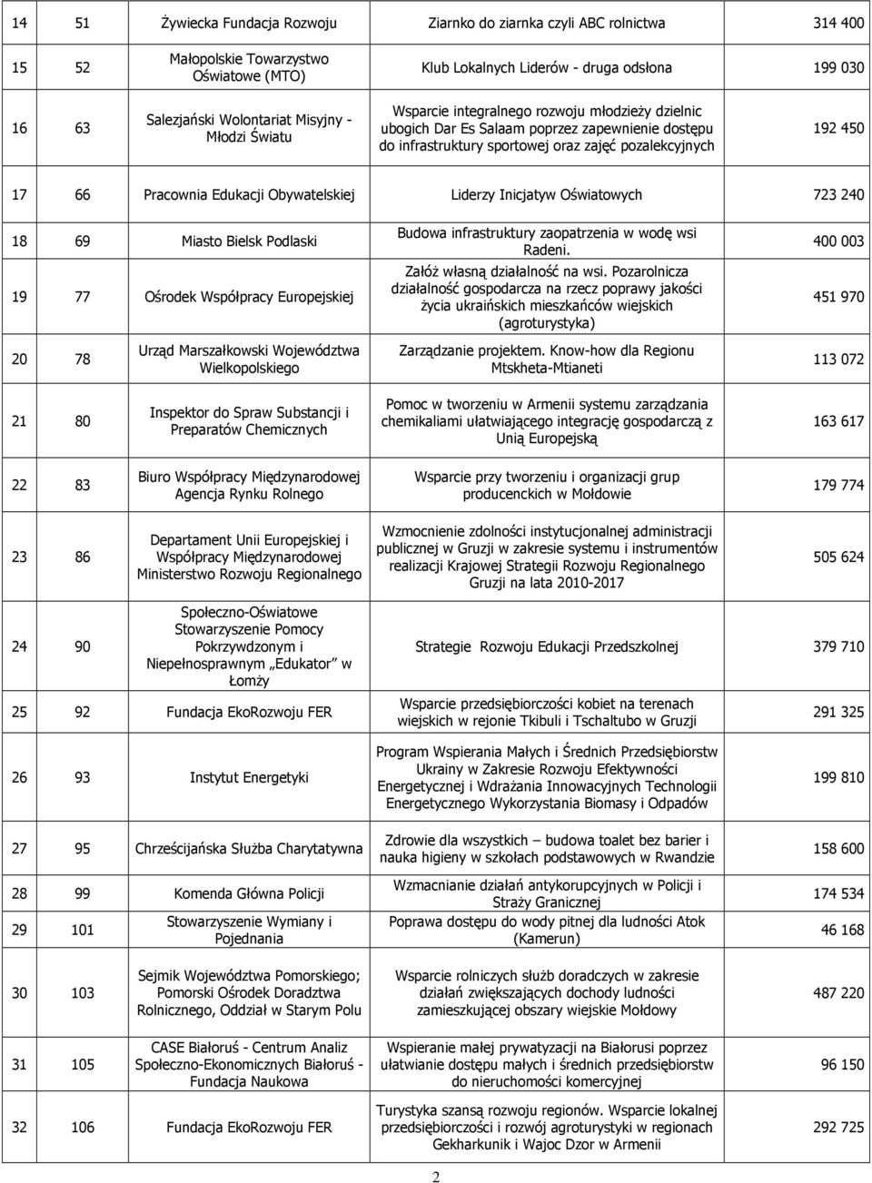 66 Pracownia Edukacji Obywatelskiej Liderzy Inicjatyw Oświatowych 723 240 18 69 Miasto Bielsk Podlaski 19 77 Ośrodek Współpracy Europejskiej Budowa infrastruktury zaopatrzenia w wodę wsi Radeni.
