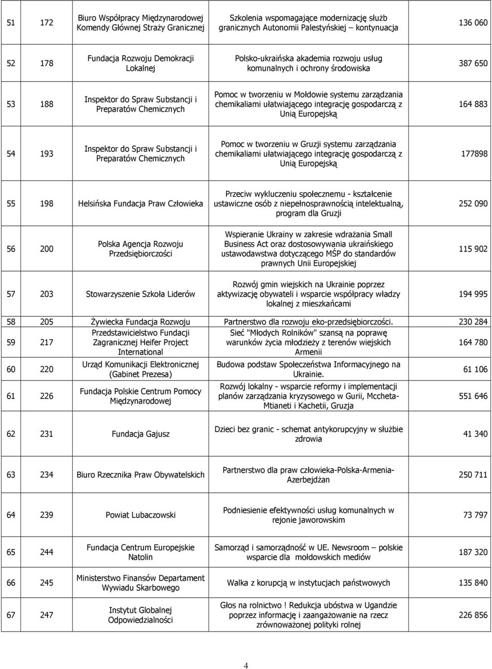 chemikaliami ułatwiającego integrację gospodarczą z Unią Europejską 164 883 54 193 Inspektor do Spraw Substancji i Preparatów Chemicznych Pomoc w tworzeniu w Gruzji systemu zarządzania chemikaliami