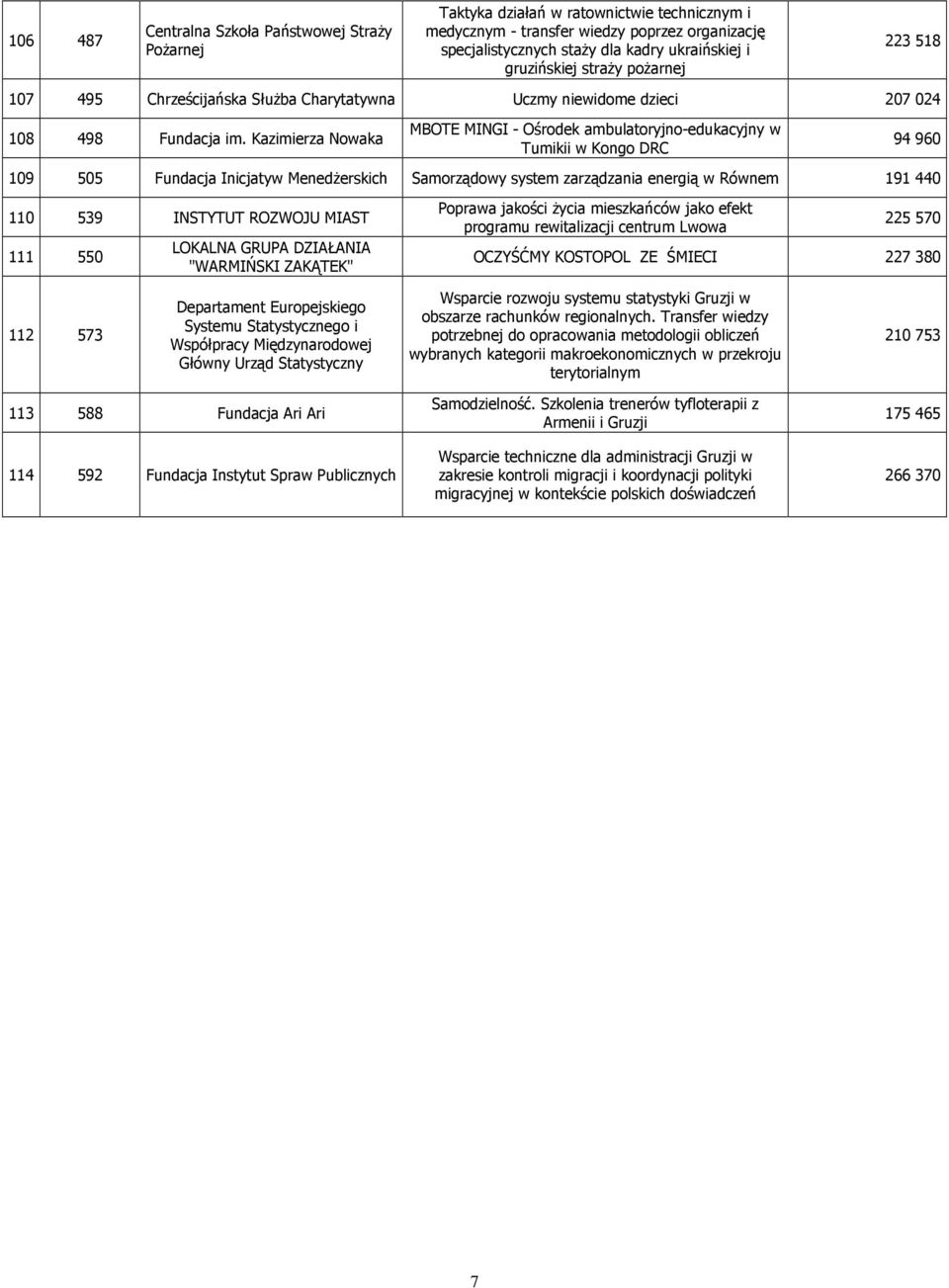 Kazimierza Nowaka MBOTE MINGI - Ośrodek ambulatoryjno-edukacyjny w Tumikii w Kongo DRC 94 960 109 505 Fundacja Inicjatyw MenedŜerskich Samorządowy system zarządzania energią w Równem 191 440 110 539