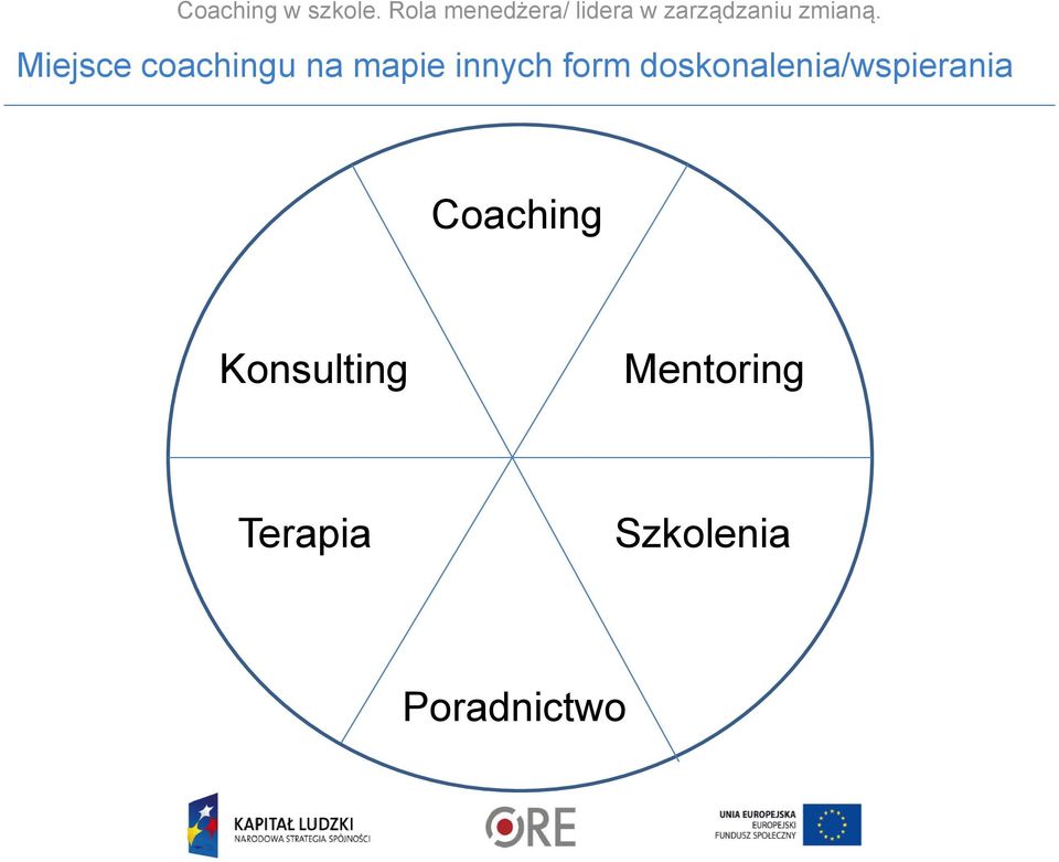 Miejsce coachingu na mapie innych form