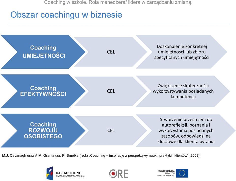 EFEKTYWNOŚCI CEL Zwiększenie skuteczności wykorzystywania posiadanych kompetencji Coaching ROZWOJU OSOBISTEGO CEL Stworzenie przestrzeni do