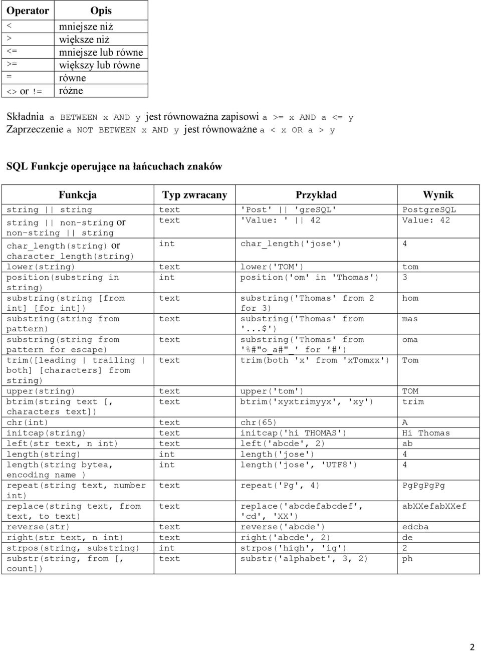 zwracany Przykład Wynik string string text 'Post' 'gresql' PostgreSQL string non-string or text 'Value: ' 42 Value: 42 non-string string char_length(string) or int char_length('jose') 4