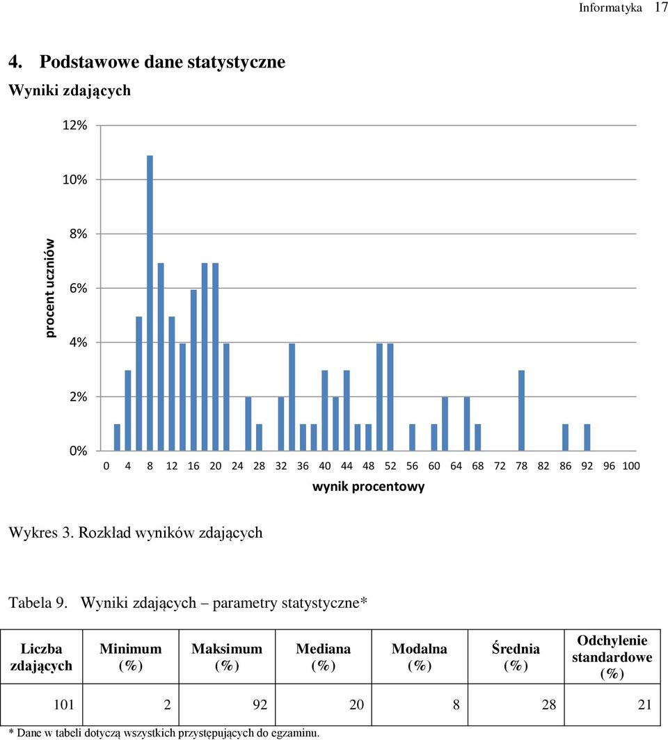 64 68 72 78 82 86 92 96 1 wynik procentowy Wykres 3. Rozkład wyników zdających Tabela 9.