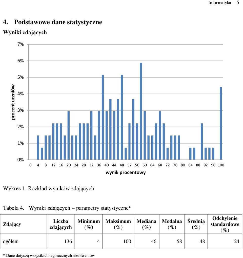 64 68 72 76 8 84 88 92 96 1 wynik procentowy Wykres 1. Rozkład wyników zdających Tabela 4.