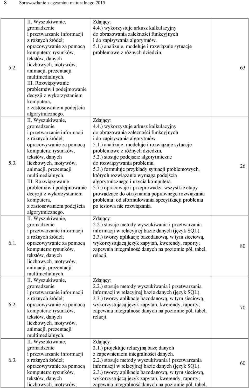 Rozwiązywanie problemów i podejmowanie decyzji z wykorzystaniem komputera, z zastosowaniem podejścia algorytmicznego. II.