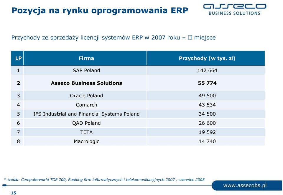 zł) 1 SAP Poland 142 664 2 Asseco Business Solutions 55 774 3 Oracle Poland 49 500 4 Comarch 43 534 5 IFS