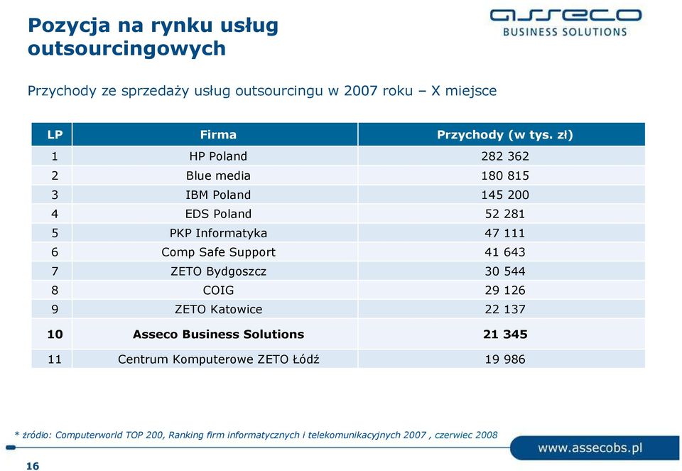 Support 41 643 7 ZETO Bydgoszcz 30 544 8 COIG 29 126 9 ZETO Katowice 22 137 10 Asseco Business Solutions 21 345 11 Centrum