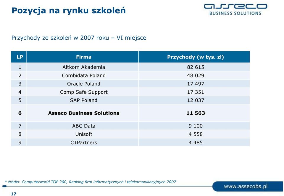 17 351 5 SAP Poland 12 037 6 Asseco Business Solutions 11 563 7 ABC Data 9 100 8 Unisoft 4 558 9