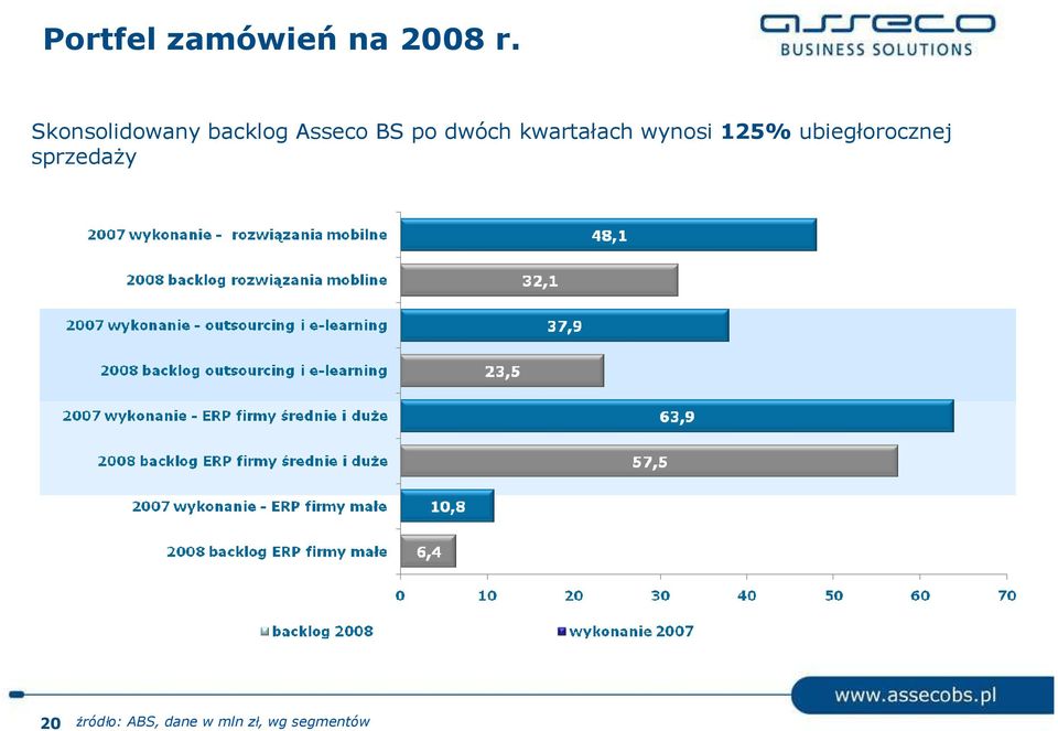 dwóch kwartałach wynosi 125%