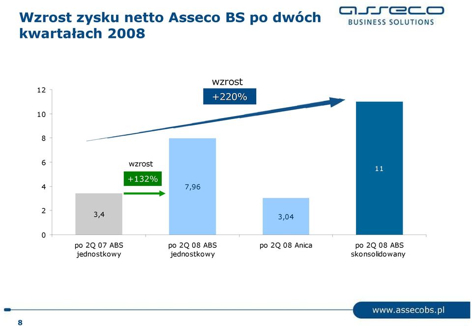 3,4 3,04 4,2 0 po 2Q 07 ABS jednostkowy po 2Q 08 ABS