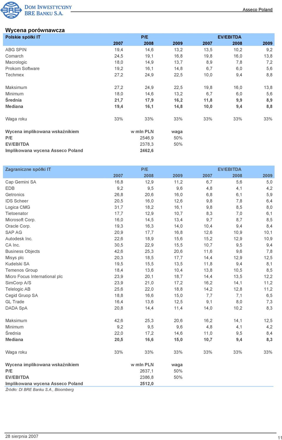 19,4 16,1 14,8 10,0 9,4 8,8 Waga roku 33% 33% 33% 33% 33% 33% Wycena implikowana wskaźnikiem w mln PLN waga P/E 2546,9 50% EV/EBITDA 2378,3 50% Implikowana wycena 2462,6 Zagraniczne spółki IT P/E