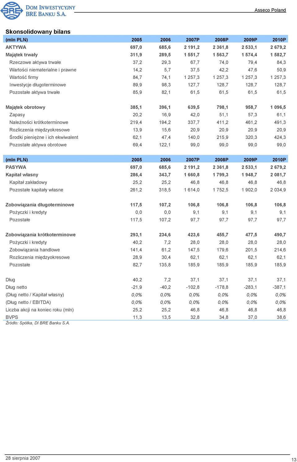 128,7 128,7 Pozostałe aktywa trwałe 85,9 82,1 61,5 61,5 61,5 61,5 Majątek obrotowy 385,1 396,1 639,5 798,1 958,7 1 096,5 Zapasy 20,2 16,9 42,0 51,1 57,3 61,1 Należności krótkoterminowe 219,4 194,2