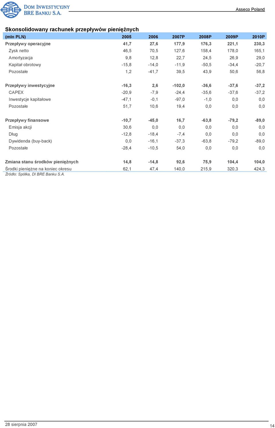 -20,9-7,9-24,4-35,6-37,6-37,2 Inwestycje kapitałowe -47,1-0,1-97,0-1,0 0,0 0,0 Pozostałe 51,7 10,6 19,4 0,0 0,0 0,0 Przepływy finansowe -10,7-45,0 16,7-63,8-79,2-89,0 Emisja akcji 30,6 0,0 0,0 0,0
