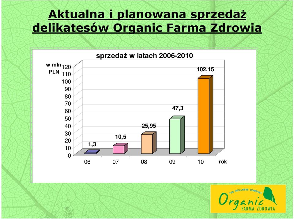 80 70 60 50 40 30 20 10 0 sprzedaŝ w latach
