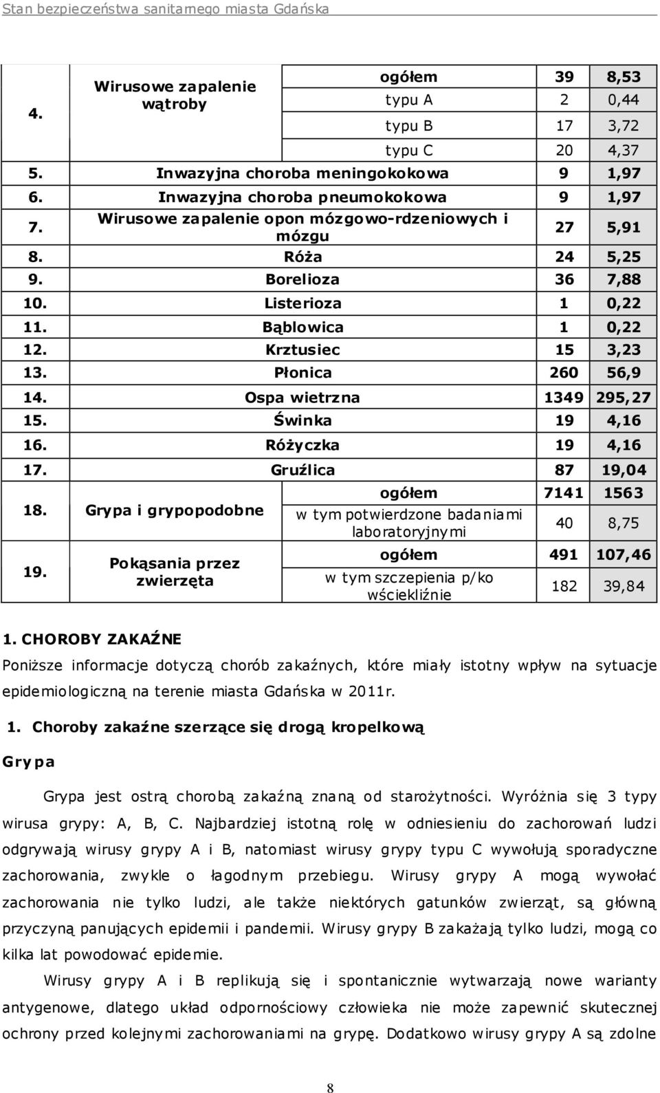 Krztusiec 15 3,23 13. Płonica 260 56,9 14. Ospa wietrzna 1349 295,27 15. Świnka 19 4,16 16. Różyczka 19 4,16 17. Gruźlica 87 19,04 ogółem 7141 1563 18.