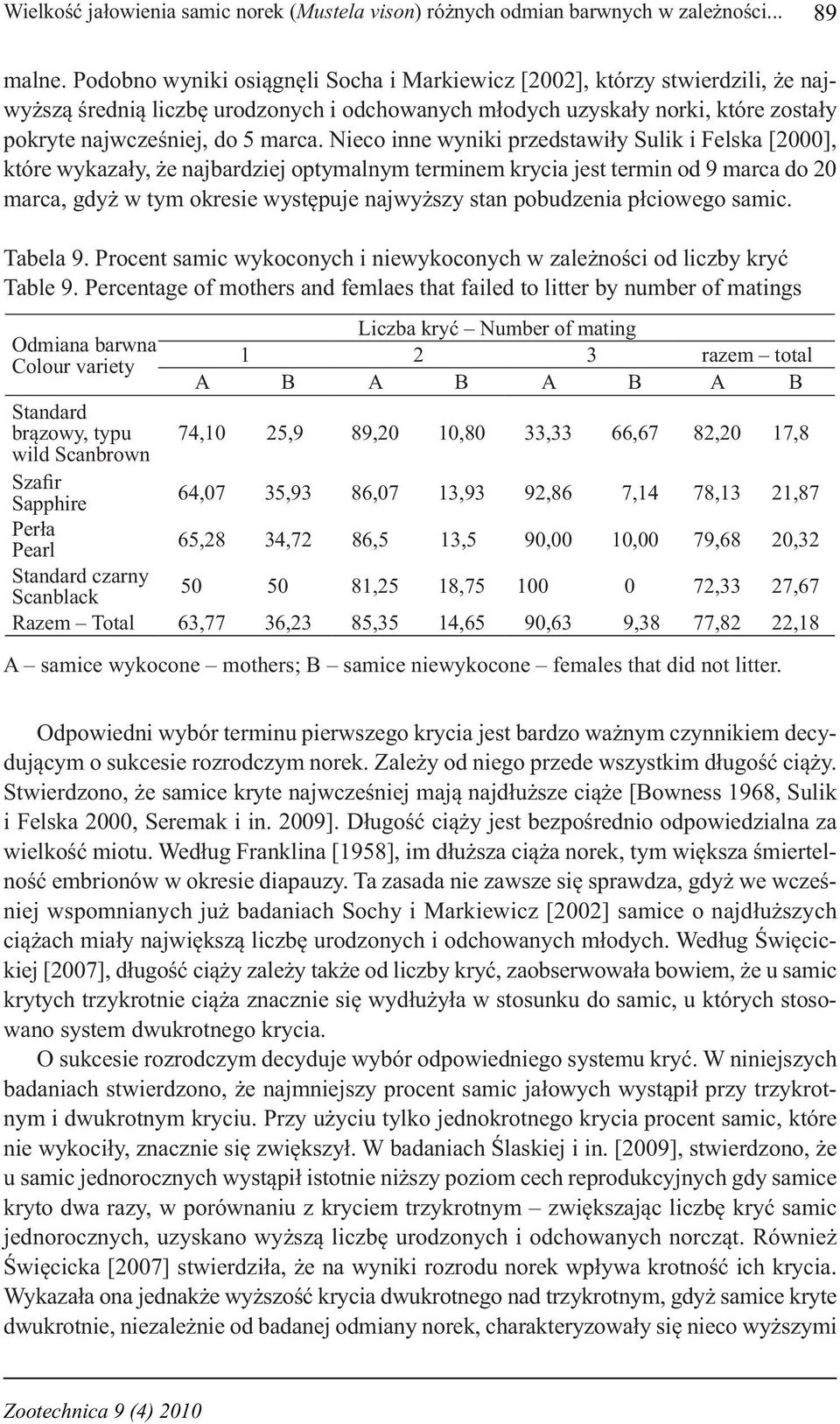 Nieco inne wyniki przedstawiły Sulik i Felska [2000], które wykazały, że najbardziej optymalnym terminem krycia jest termin od 9 marca do 20 marca, gdyż w tym okresie występuje najwyższy stan