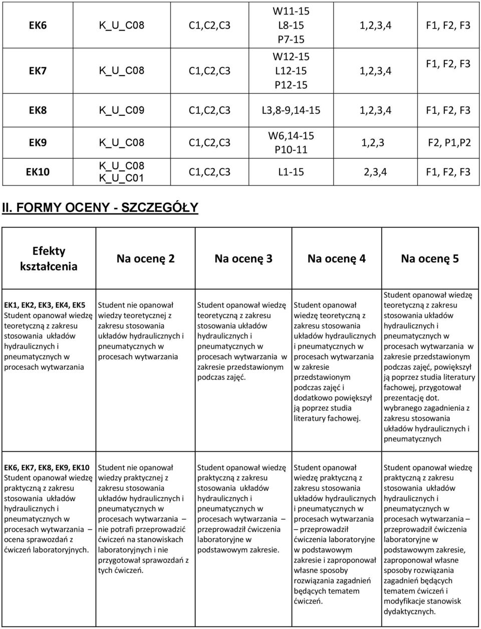 FORMY OCENY - SZCZEGÓŁY W6,14-15 P10-11 1,,3 F, P1,P C1,C,C3 L1-15,3,4 F1, F, F3 Efekty kształcenia Na ocenę Na ocenę 3 Na ocenę 4 Na ocenę 5 EK1, EK, EK3, EK4, EK5 teoretyczną z zakresu Student nie