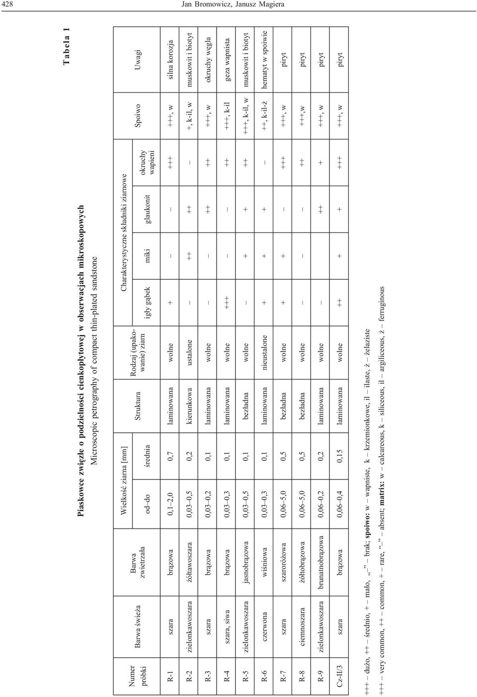 br¹zowa 0,1 2,0 0,7 laminowana wolne + +++ +++, w silna korozja R-2 zielonkawoszara ó³tawoszara 0,03 0,5 0,2 kierunkowa ustalone ++ ++ +, k-il, w muskowit i biotyt R-3 szara br¹zowa 0,03 0,2 0,1