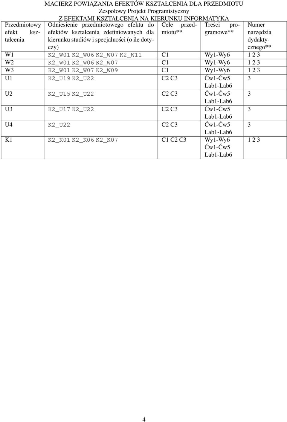 dotyczy) W1 K2_W01 K2_W06 K2_W07 K2_W11 C1 Wy1-Wy6 1 2 3 W2 K2_W01 K2_W06 K2_W07 C1 Wy1-Wy6 1 2 3 W3 K2_W01 K2_W07 K2_W09 C1 Wy1-Wy6 1 2 3 U1 K2_U19 K2_U22 C2 C3 Ćw1-Ćw5 Lab1-Lab6