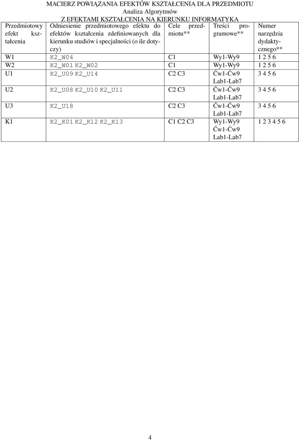 dotyczy) Numer narzędzia dydaktycznego** W1 K2_W04 C1 Wy1-Wy9 1 2 5 6 W2 K2_W01 K2_W02 C1 Wy1-Wy9 1 2 5 6 U1 K2_U09 K2_U14 C2 C3 Ćw1-Ćw9 3 4 5 6 Lab1-Lab7 U2