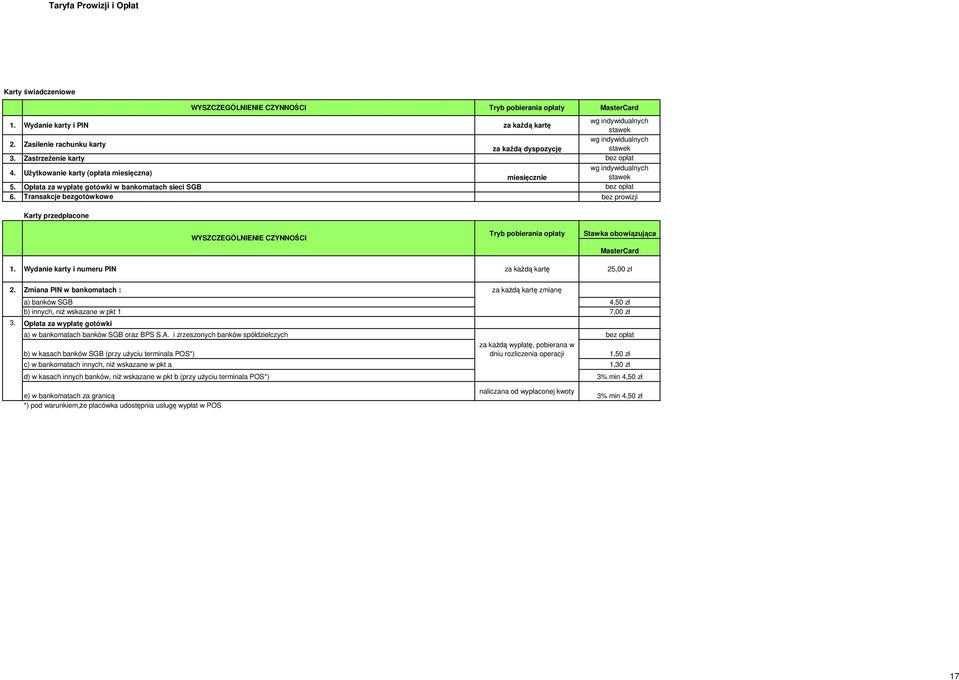 Opłata za wypłatę gotówki w bankomatach sieci SGB 6. Transakcje bezgotówkowe bez prowizji Karty przedpłacone WYSZCZEGÓLNIENIE CZYNNOŚCI Tryb pobierania opłaty Stawka obowiązująca MasterCard 1.