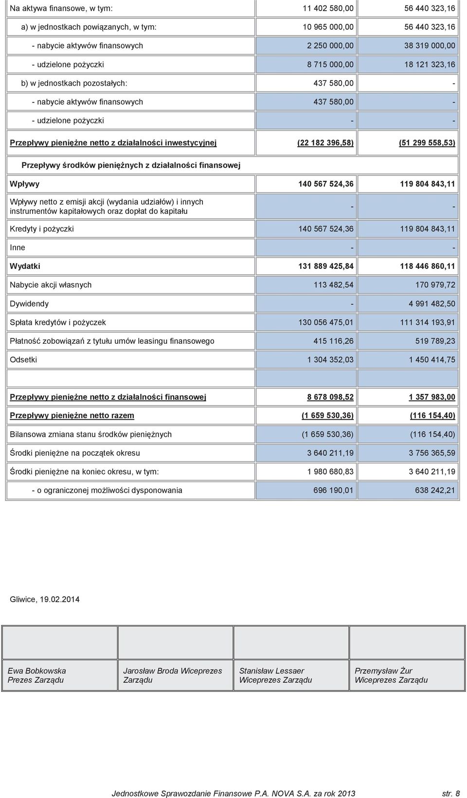 396,58) (51 299 558,53) Przepływy rodków pieninych z działalnoci finansowej Wpływy 140 567 524,36 119 804 843,11 Wpływy netto z emisji akcji (wydania udziałów) i innych instrumentów kapitałowych oraz