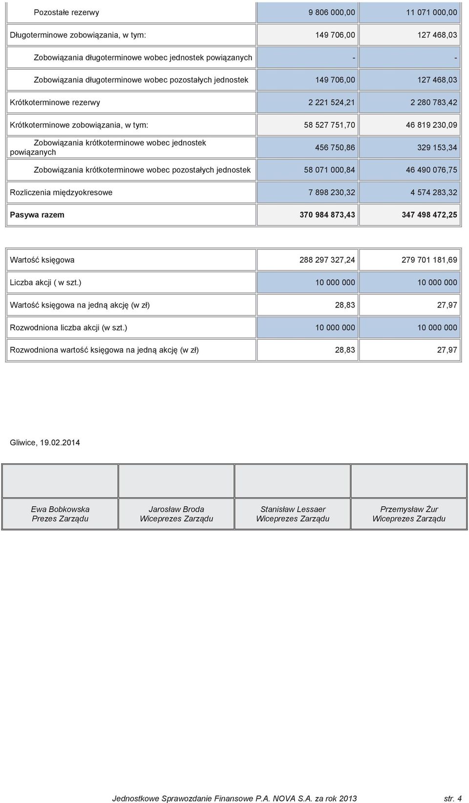 jednostek powizanych 456 750,86 329 153,34 Zobowizania krótkoterminowe wobec pozostałych jednostek 58 071 000,84 46 490 076,75 Rozliczenia midzyokresowe 7 898 230,32 4 574 283,32 Pasywa razem 370 984