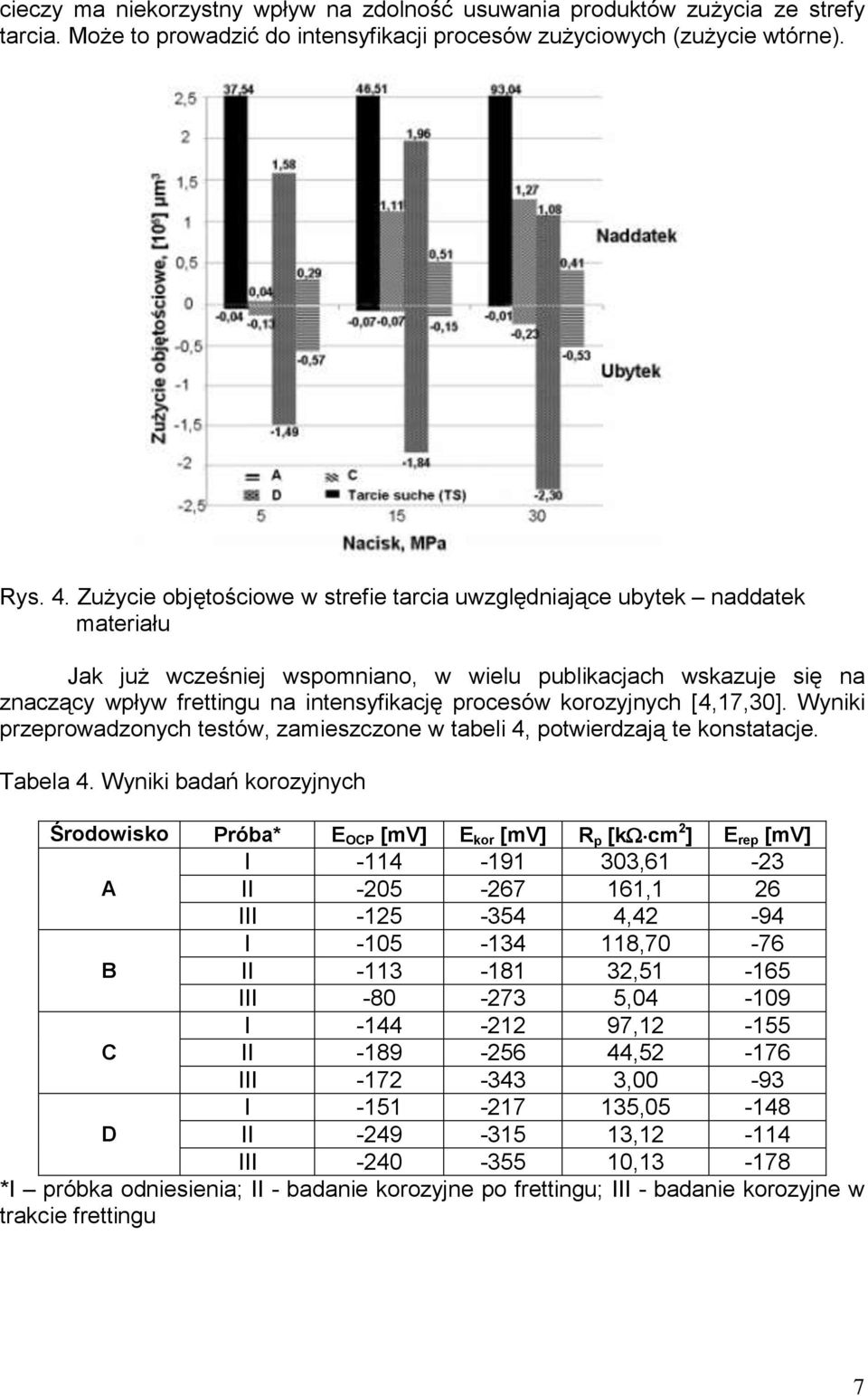 korozyjnych [4,17,30]. Wyniki przeprowadzonych testów, zamieszczone w tabeli 4, potwierdzają te konstatacje. Tabela 4.
