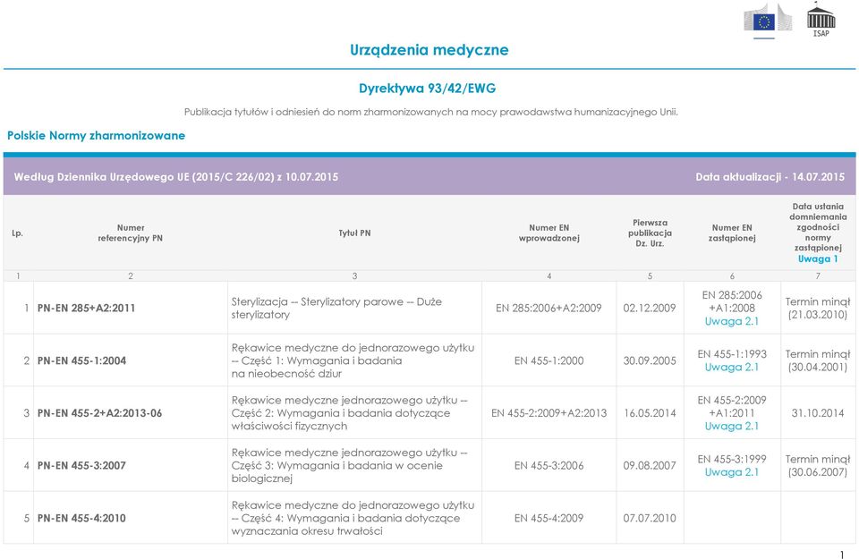 Rękawice medyczne do jednorazowego użytku -- Część 1: Wymagania i badania na nieobecność dziur EN 455-1:2000 30.09.2005 EN 455-1:1993 (30.04.