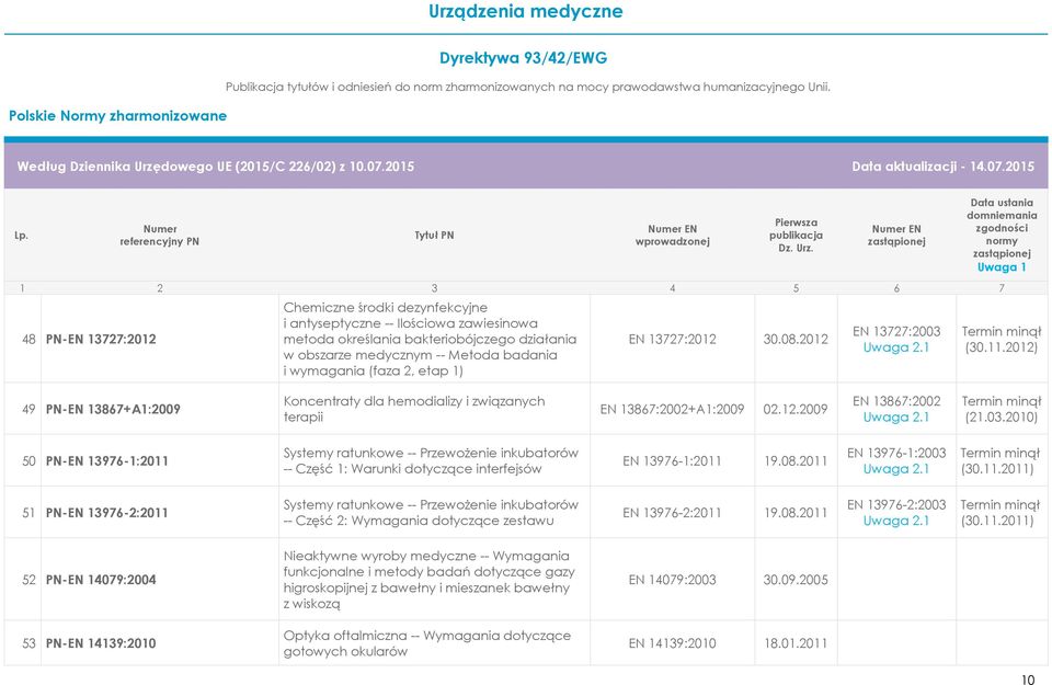 08.2011 EN 13976-1:2003 (30.11.2011) 51 PN-EN 13976-2:2011 Systemy ratunkowe -- Przewożenie inkubatorów -- Część 2: Wymagania dotyczące zestawu EN 13976-2:2011 19.08.2011 EN 13976-2:2003 (30.11.2011) 52 PN-EN 14079:2004 Nieaktywne wyroby medyczne -- Wymagania funkcjonalne i metody badań dotyczące gazy higroskopijnej z bawełny i mieszanek bawełny z wiskozą EN 14079:2003 30.