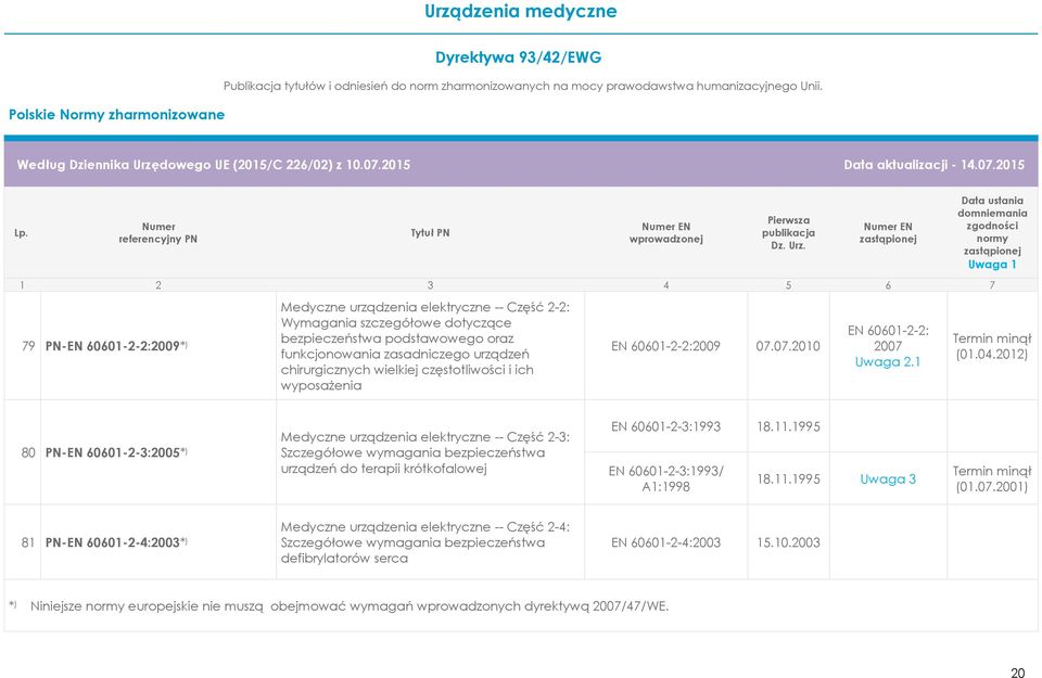 2012) 80 PN-EN 60601-2-3:2005* ) Medyczne urządzenia elektryczne -- Część 2-3: Szczegółowe wymagania bezpieczeństwa urządzeń do terapii krótkofalowej EN 60601-2-3:1993 18.11.