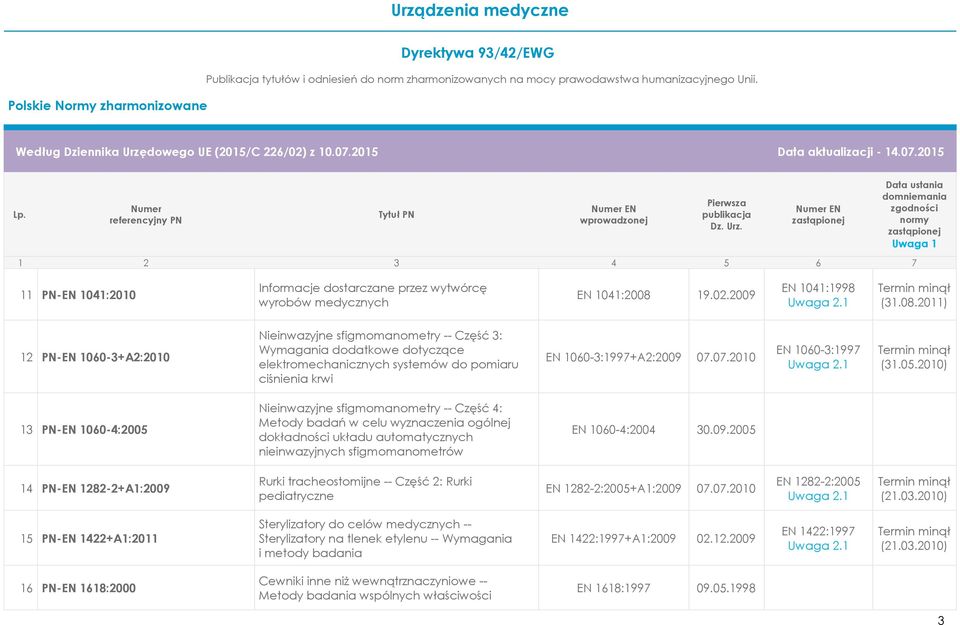 2011) 12 PN-EN 1060-3+A2:2010 Nieinwazyjne sfigmomanometry -- Część 3: Wymagania dodatkowe dotyczące elektromechanicznych systemów do pomiaru ciśnienia krwi EN 1060-3:1997+A2:2009 07.