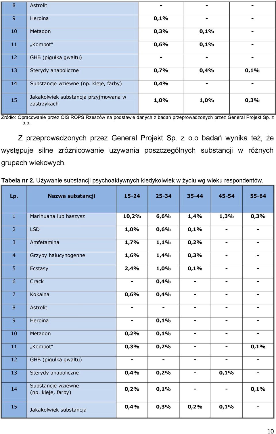Sp. z o.o. Z przeprowadzonych przez General Projekt Sp. z o.o badań wynika też, że występuje silne zróżnicowanie używania poszczególnych substancji w różnych grupach wiekowych. Tabela nr 2.