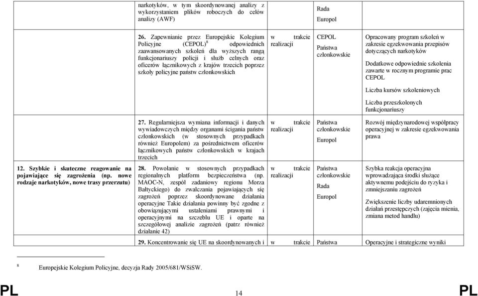 poprzez szkoły policyjne państw członkowskich CEPOL Opracowany program szkoleń w zakresie egzekwowania przepisów dotyczących narkotyków Dodatkowe odpowiednie szkolenia zawarte w rocznym programie