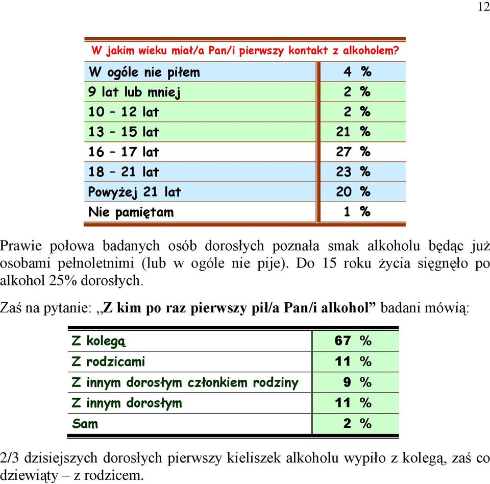 badanych osób dorosłych poznała smak alkoholu będąc już osobami pełnoletnimi (lub w ogóle nie pije). Do 15 roku życia sięgnęło po alkohol 25% dorosłych.