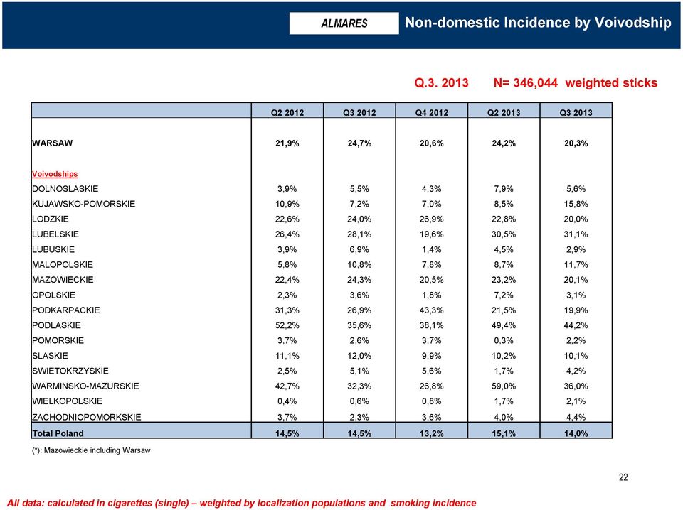 MAZOWIECKIE 22,4% 24,3% 20,5% 23,2% 20,1% OPOLSKIE 2,3% 3,6% 1,8% 7,2% 3,1% PODKARPACKIE 31,3% 26,9% 43,3% 21,5% 19,9% PODLASKIE 52,2% 35,6% 38,1% 49,4% 44,2% POMORSKIE 3,7% 2,6% 3,7% 0,3% 2,2%