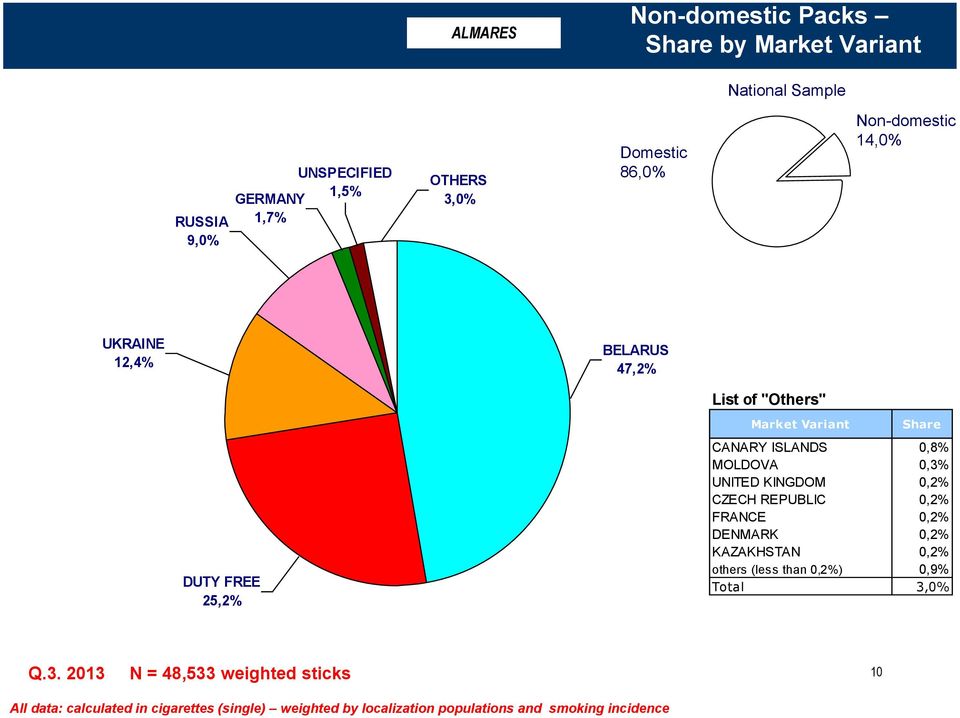 25,2% Market Variant Share CANARY ISLANDS 0,8% MOLDOVA 0,3% UNITED KINGDOM 0,2% CZECH REPUBLIC 0,2%