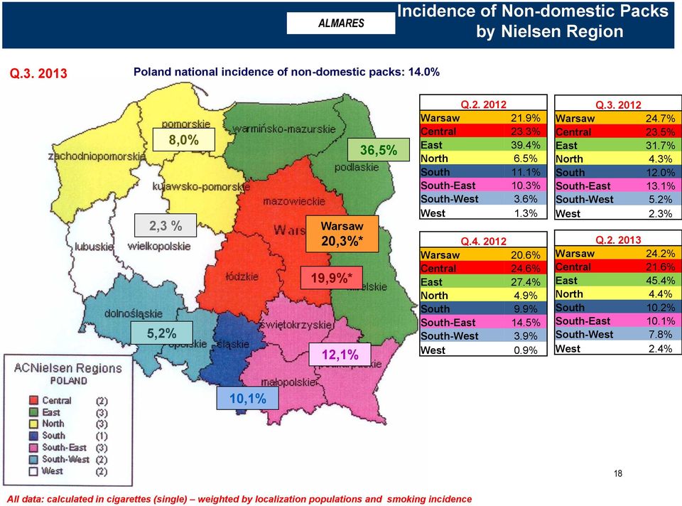 6% West 1.3% Q.4. 2012 Warsaw 20.6% Central 24.6% East 27.4% North 4.9% South 9.9% South-East 14.5% South-West 3.9% West 0.9% Q.3. 2012 Warsaw 24.