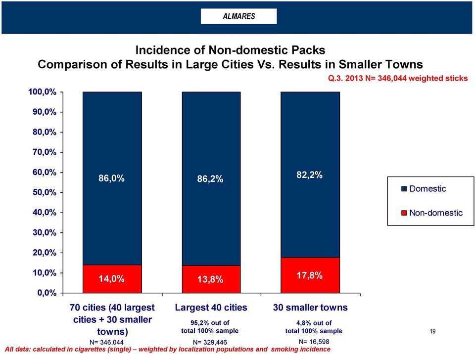 Domestic 40,0% Non-domestic 30,0% 20,0% 10,0% 0,0% 14,0% 13,8% 70 cities (40 largest cities + 30 smaller