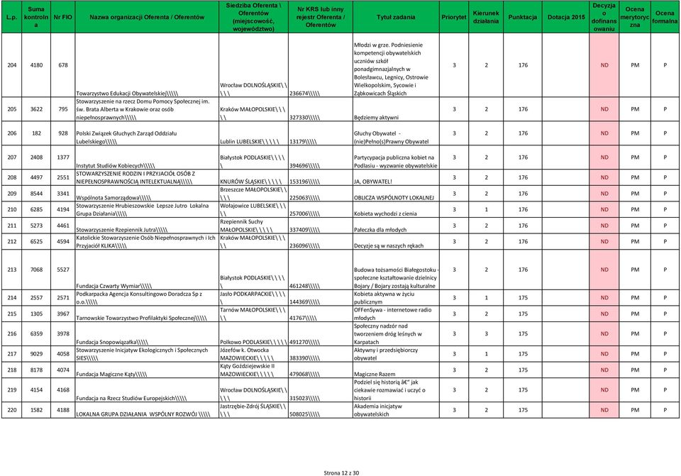 Pdniesienie kmpetencji bywtelskich uczniów szkół pndgimnzjlnych w Blesłwcu, Legnicy, Ostrwie Wielkplskim, Sycwie i Ząbkwicch Śląskich Krków MAŁOPOLSKIE\ \ \ \ \ 327330\\\\\ Będziemy ktywni 3 2 176 ND